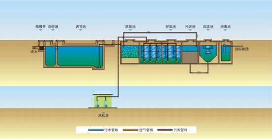 污水处理的6个基本步骤